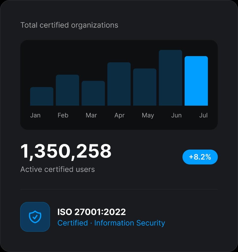 ISO 27001:2022 certified organizations dashboard